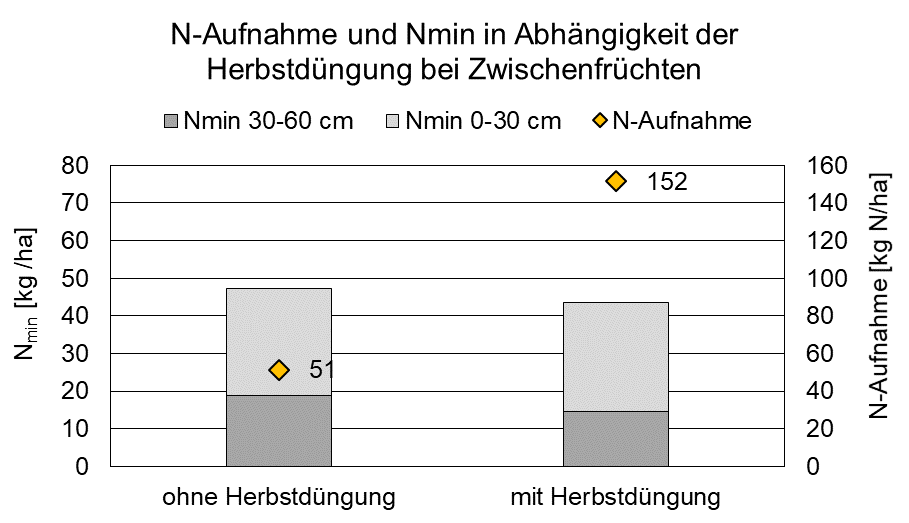 Abbildung 2: Nmin unter Zwischenfrüchten mit und ohne Herbstdüngung – Ergebnisse aus der Betriebsberatung und Praxisdemonstrationen, 2020 und 2021 (5 Flächen)