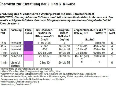 Schnelltest geht auch im Getreide